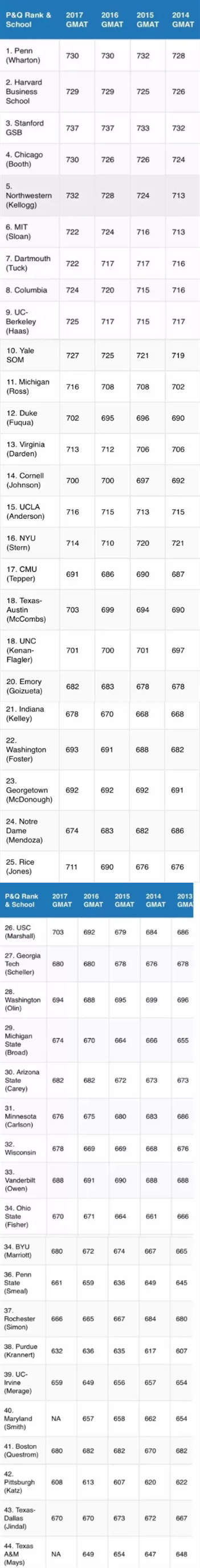 ȫTOP50̌WԺ5ƽȡGMAT֔(sh).jpg